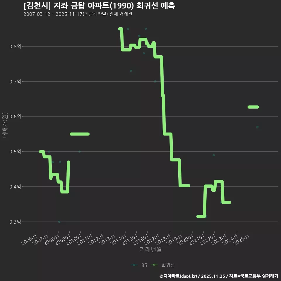 [김천시] 지좌 금탑 아파트(1990) 회귀선 예측