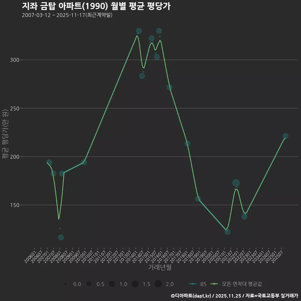 지좌 금탑 아파트(1990) 월별 평균 평당가