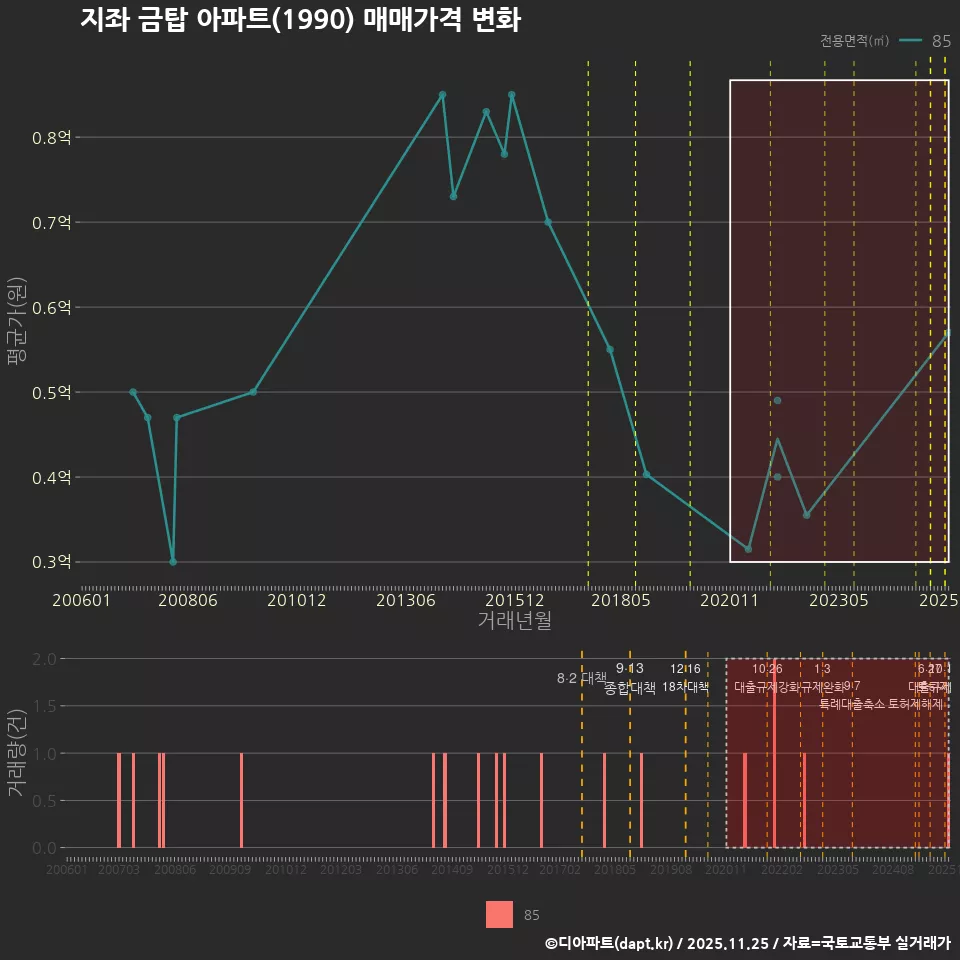 지좌 금탑 아파트(1990) 매매가격 변화