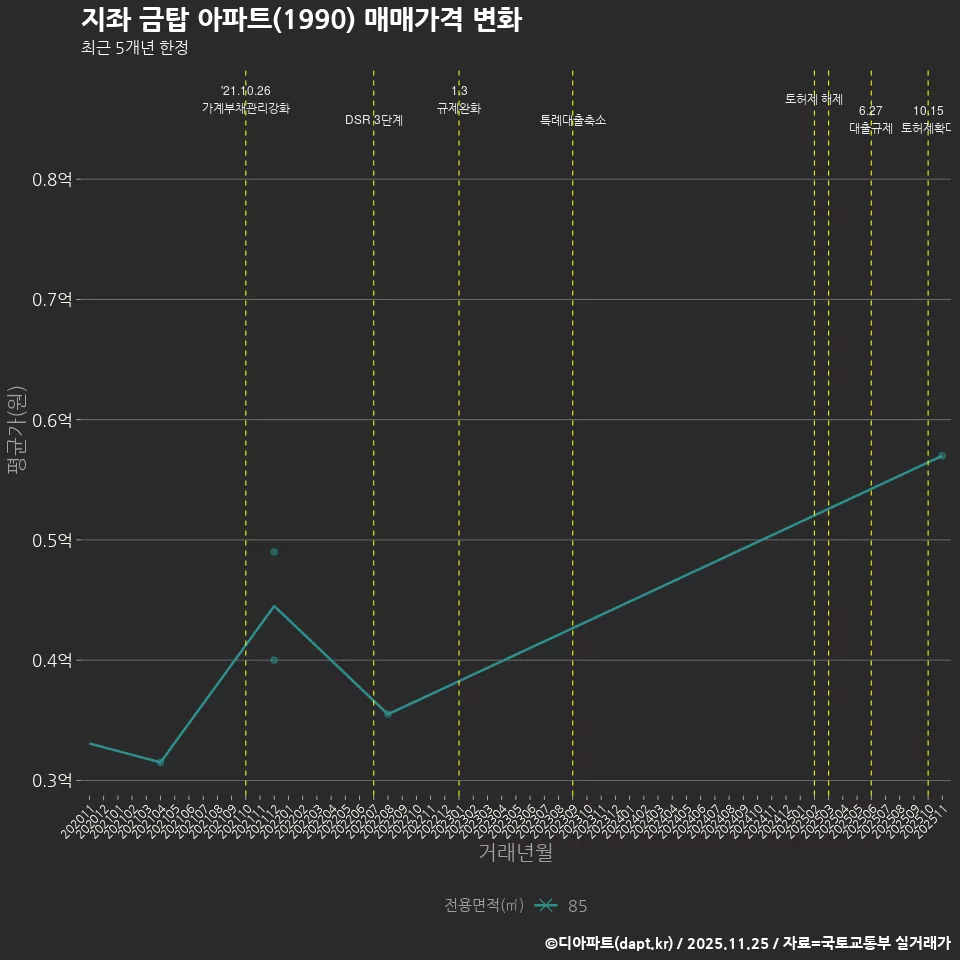 지좌 금탑 아파트(1990) 매매가격 변화