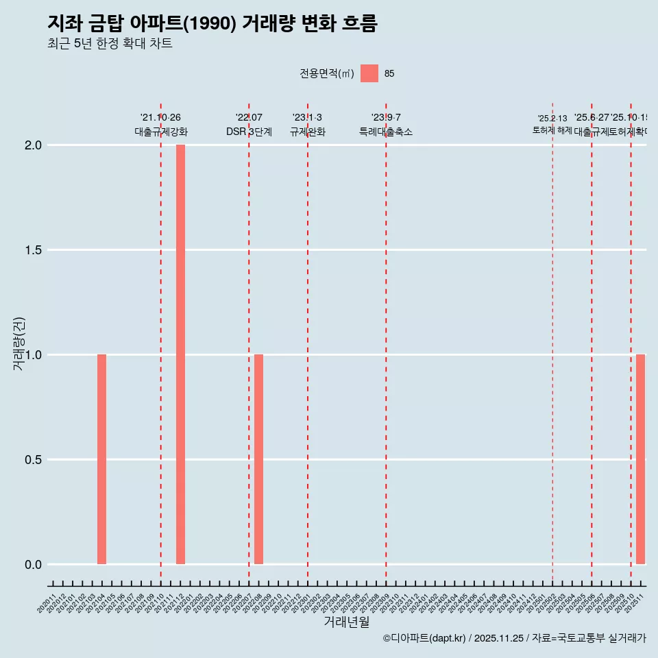 지좌 금탑 아파트(1990) 거래량 변화 흐름