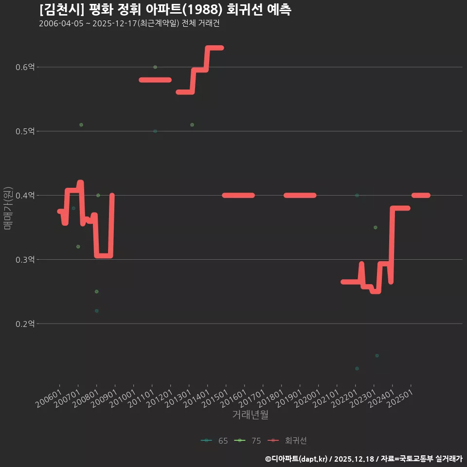 [김천시] 평화 정휘 아파트(1988) 회귀선 예측