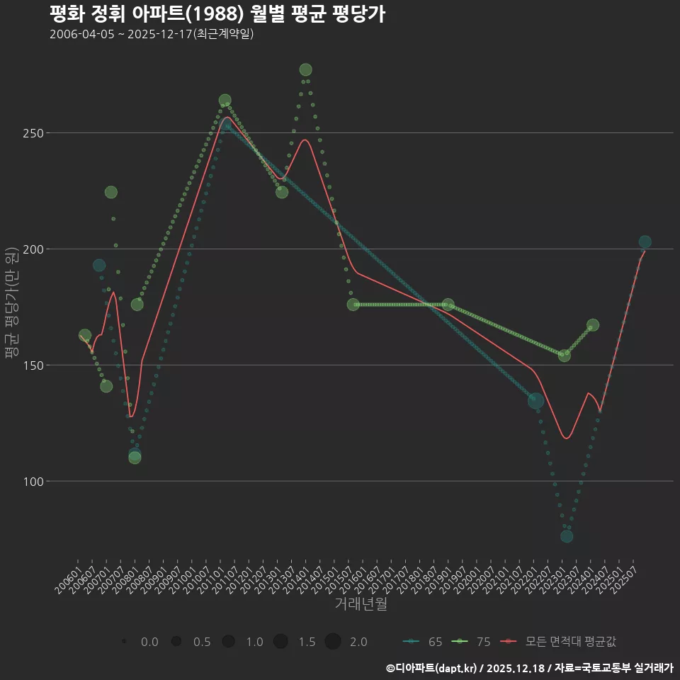 평화 정휘 아파트(1988) 월별 평균 평당가