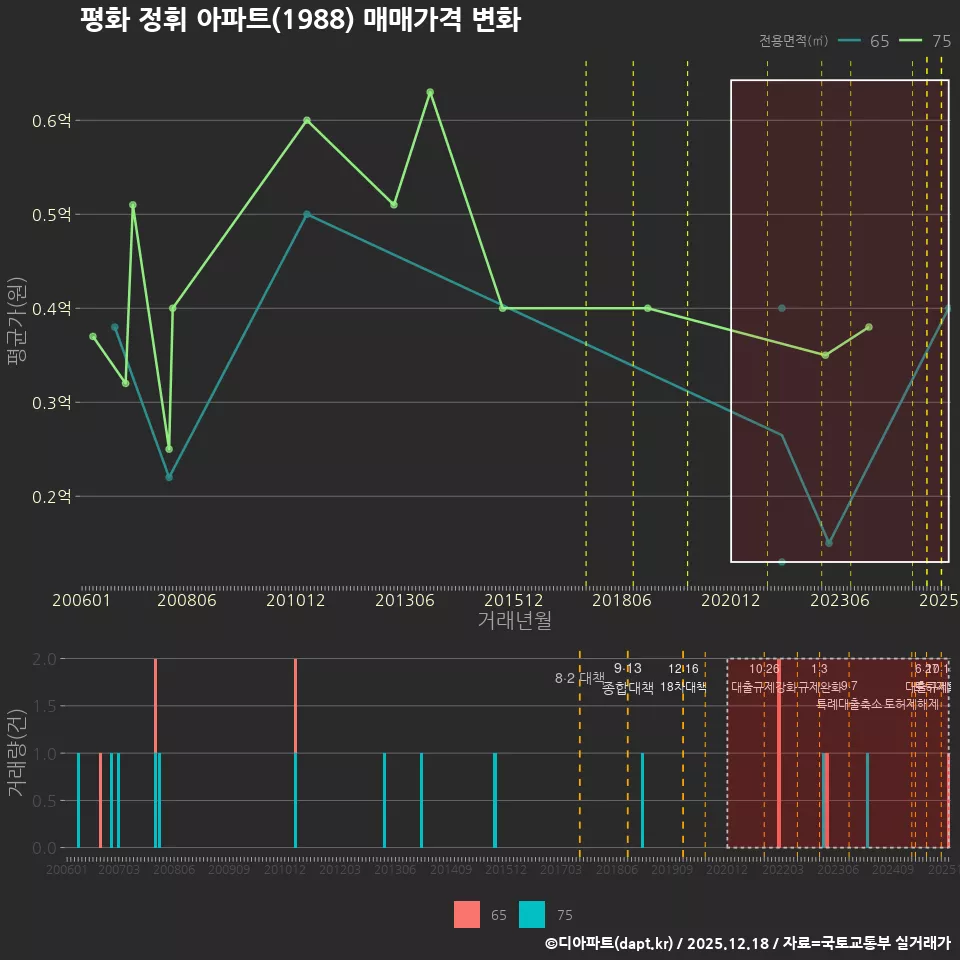 평화 정휘 아파트(1988) 매매가격 변화