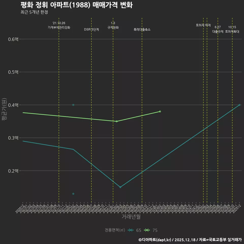 평화 정휘 아파트(1988) 매매가격 변화