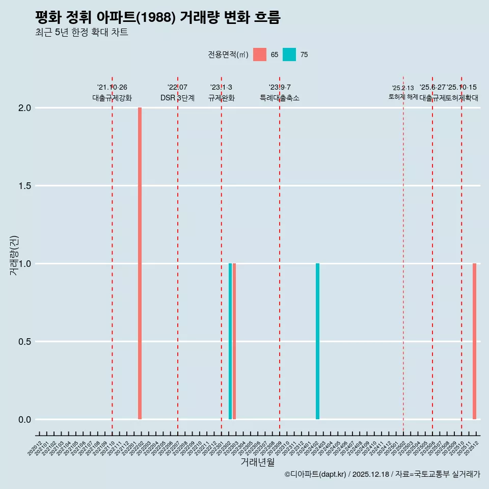 평화 정휘 아파트(1988) 거래량 변화 흐름