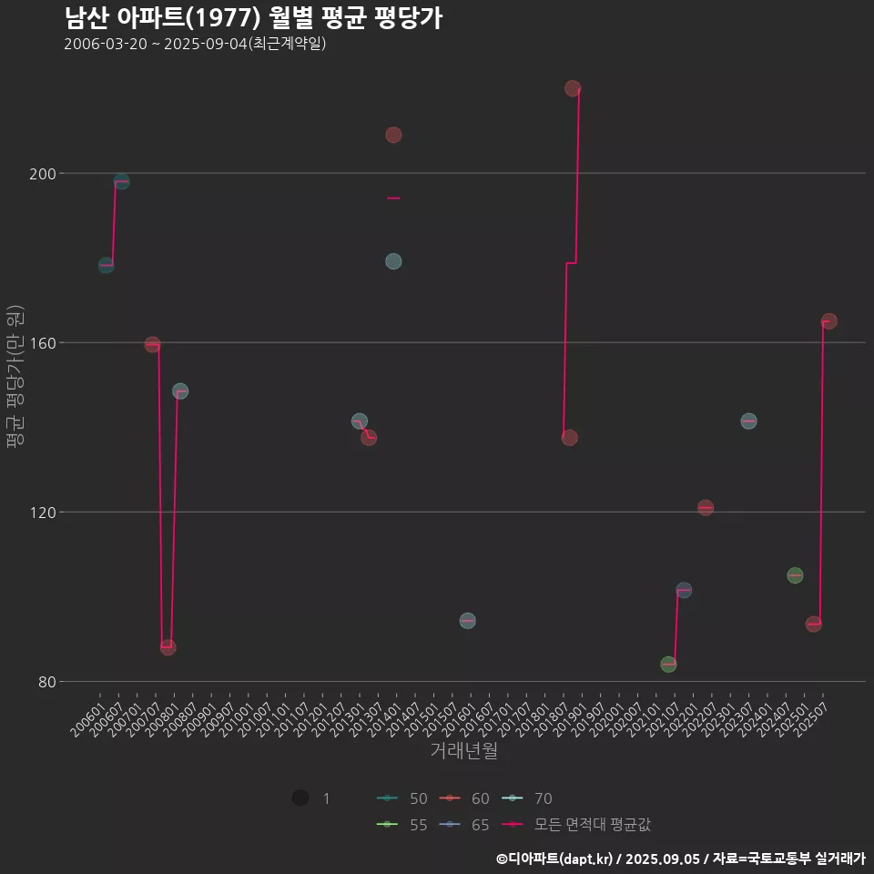 남산 아파트(1977) 월별 평균 평당가