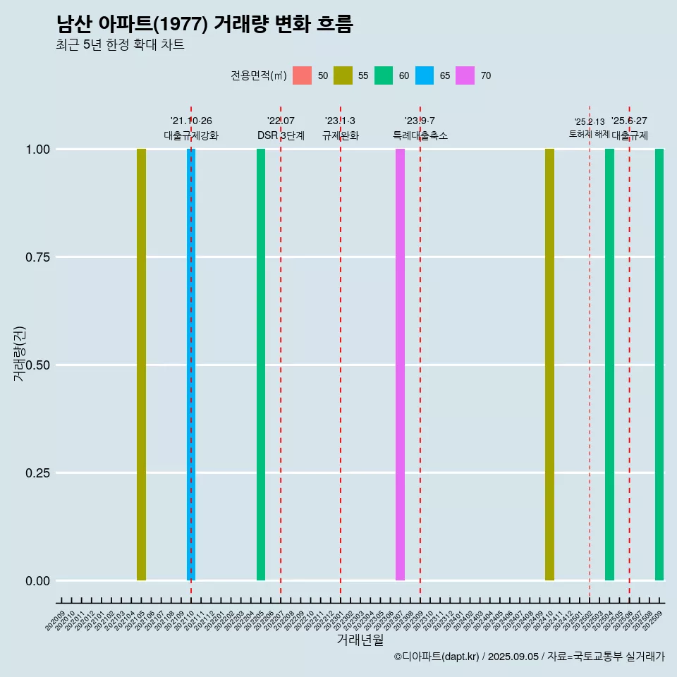 남산 아파트(1977) 거래량 변화 흐름