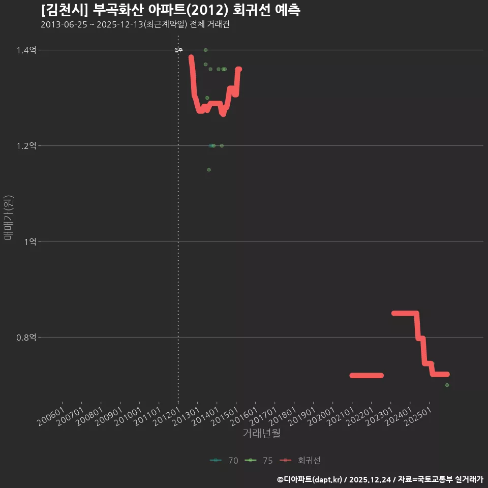 [김천시] 부곡화산 아파트(2012) 회귀선 예측