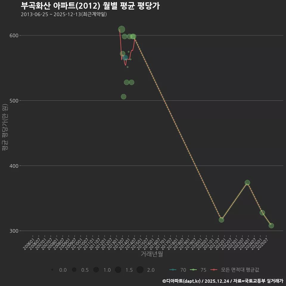 부곡화산 아파트(2012) 월별 평균 평당가