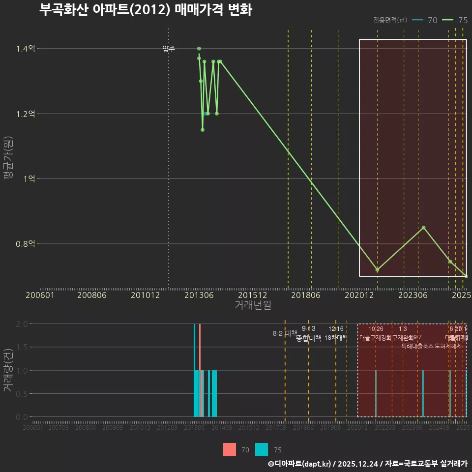 부곡화산 아파트(2012) 매매가격 변화