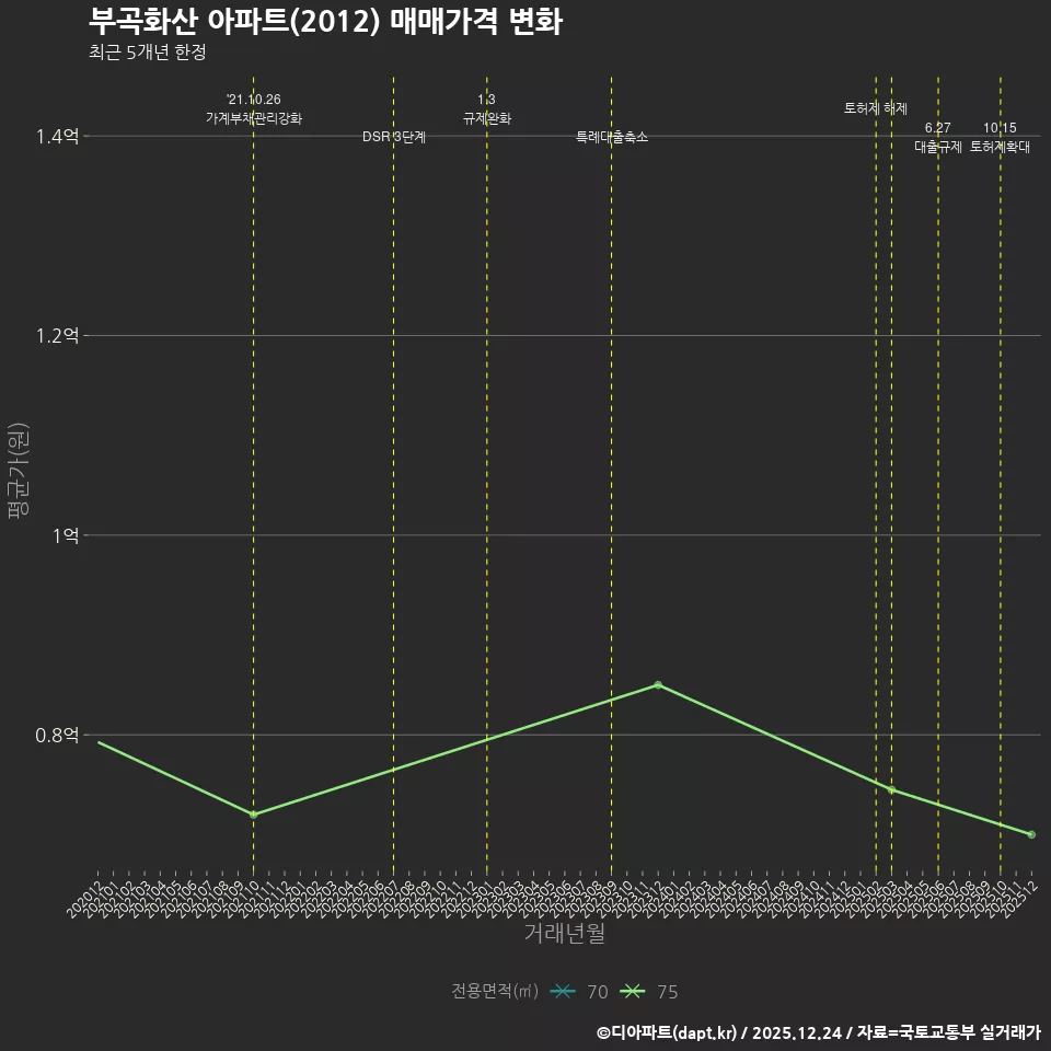 부곡화산 아파트(2012) 매매가격 변화