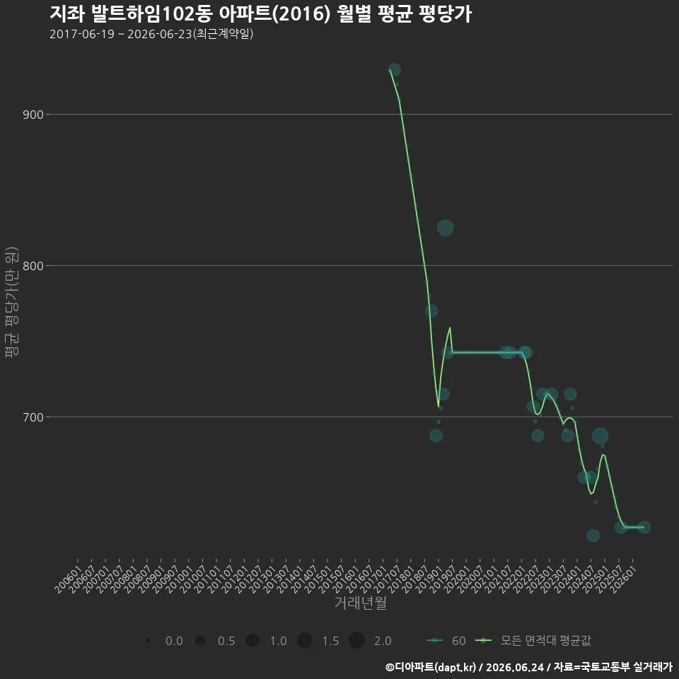 지좌 발트하임102동 아파트(2016) 월별 평균 평당가