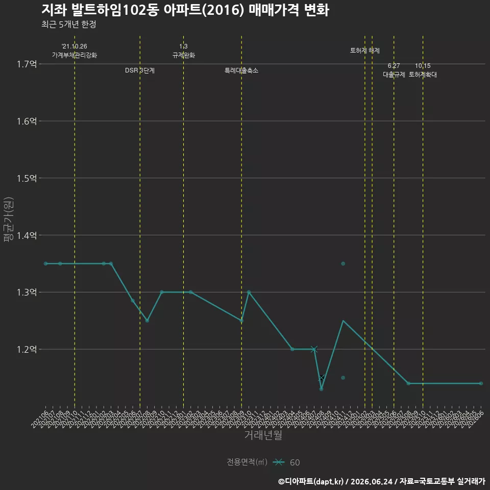 지좌 발트하임102동 아파트(2016) 매매가격 변화