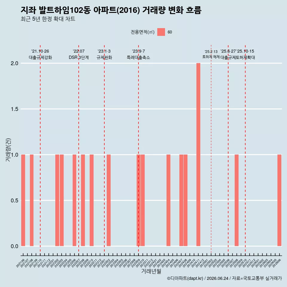 지좌 발트하임102동 아파트(2016) 거래량 변화 흐름