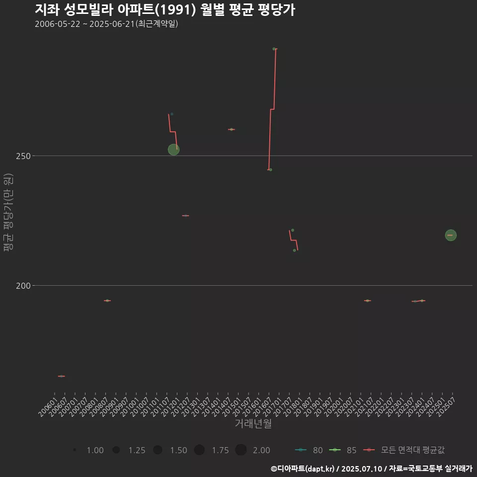 지좌 성모빌라 아파트(1991) 월별 평균 평당가