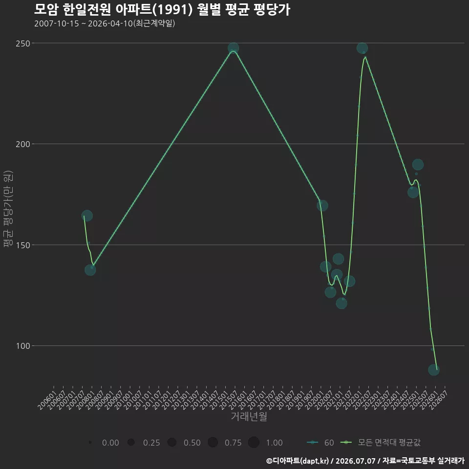 모암 한일전원 아파트(1991) 월별 평균 평당가