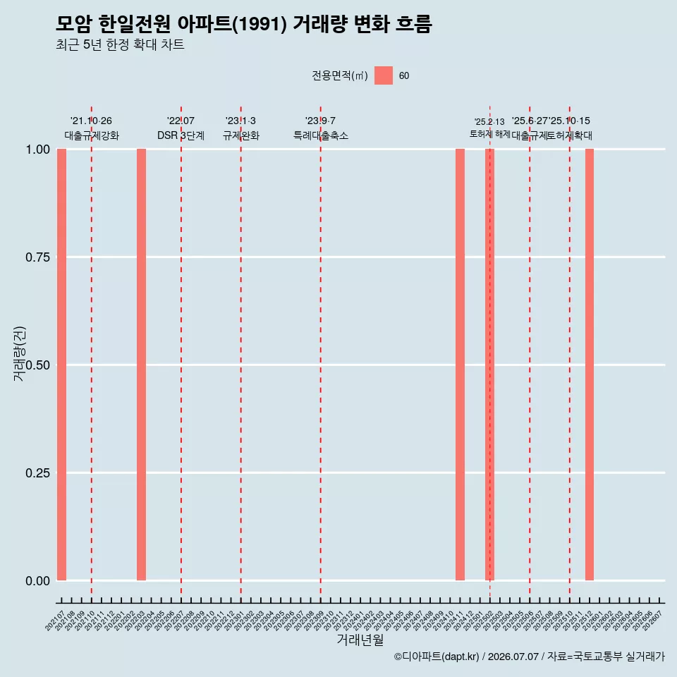 모암 한일전원 아파트(1991) 거래량 변화 흐름