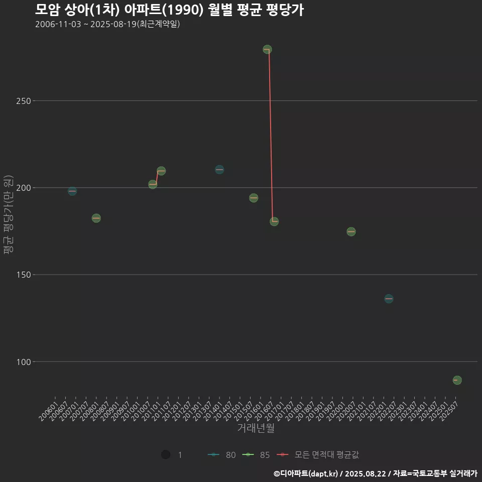 모암 상아(1차) 아파트(1990) 월별 평균 평당가
