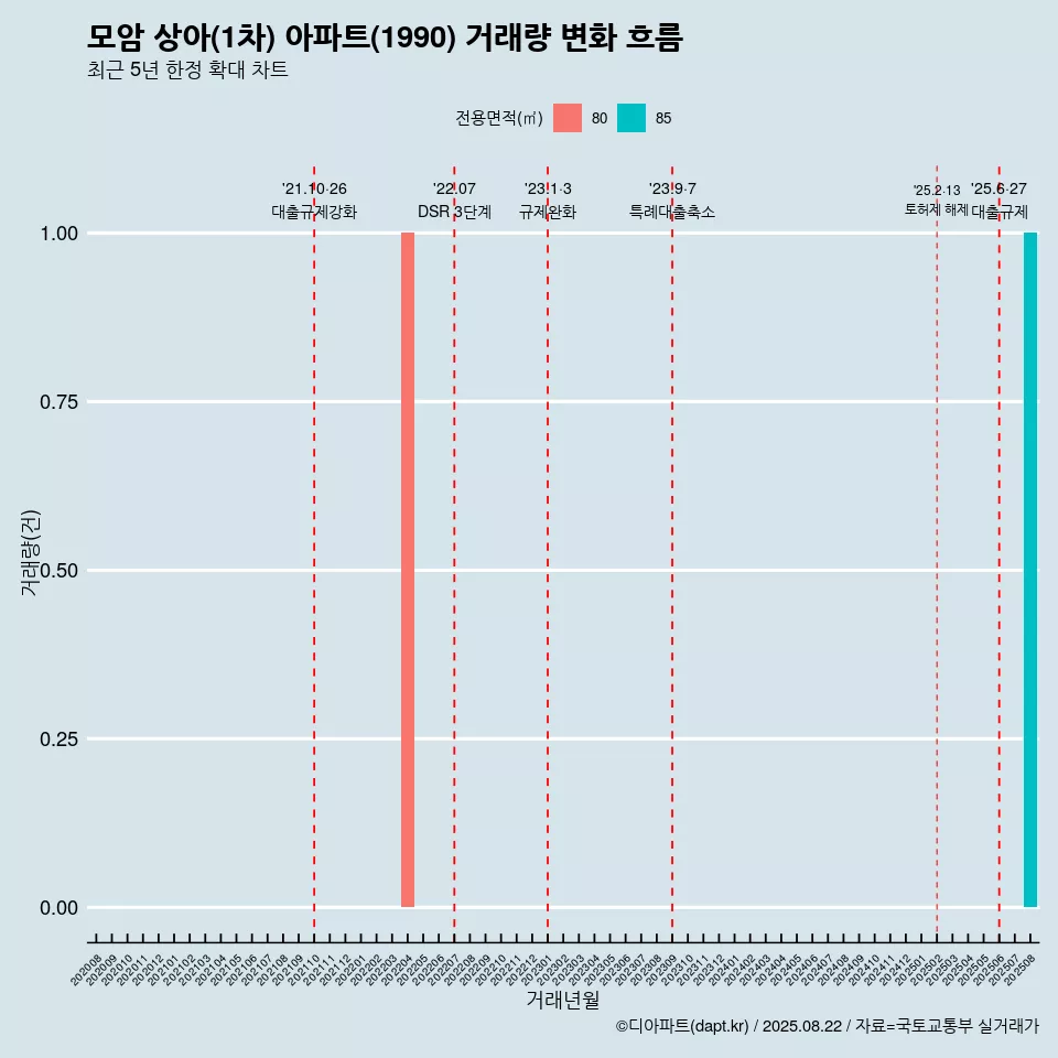 모암 상아(1차) 아파트(1990) 거래량 변화 흐름