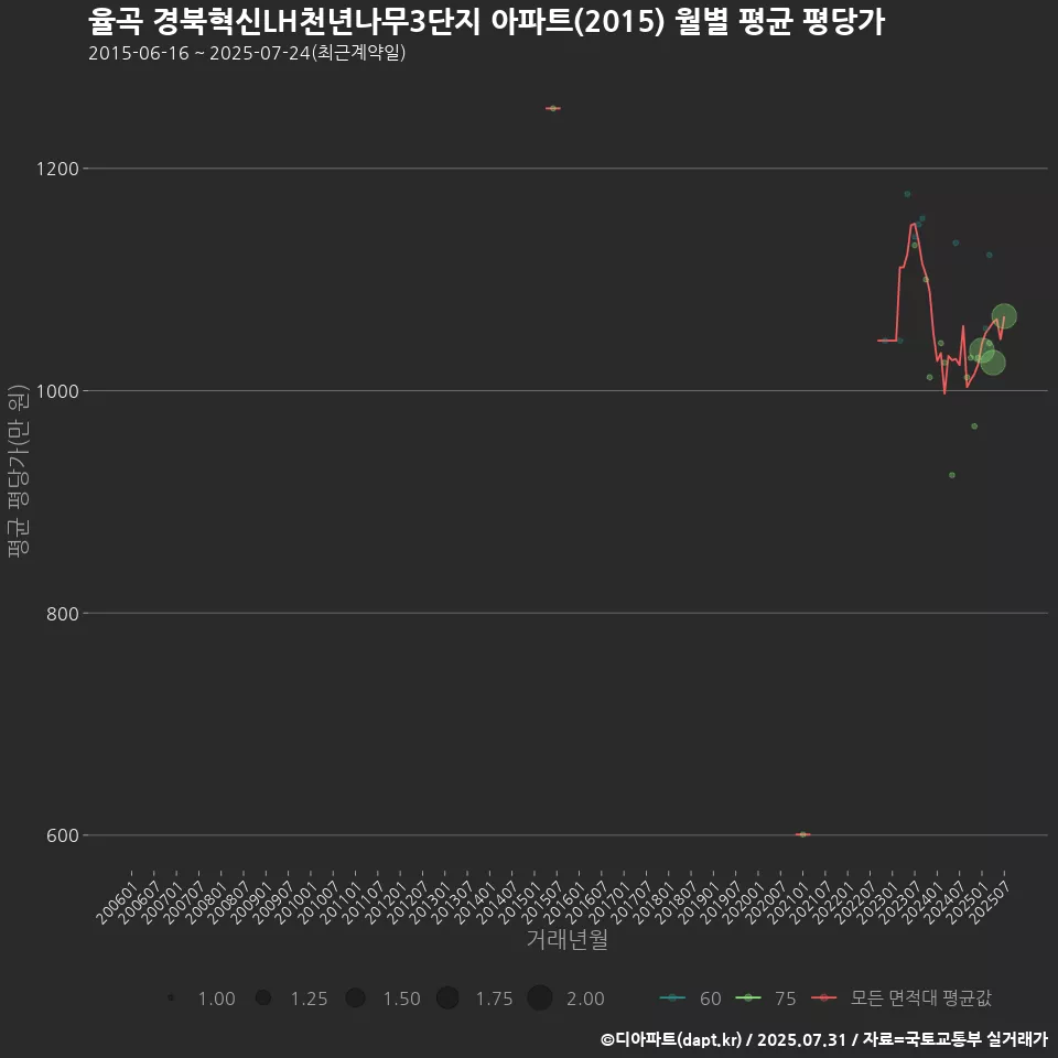 율곡 경북혁신LH천년나무3단지 아파트(2015) 월별 평균 평당가