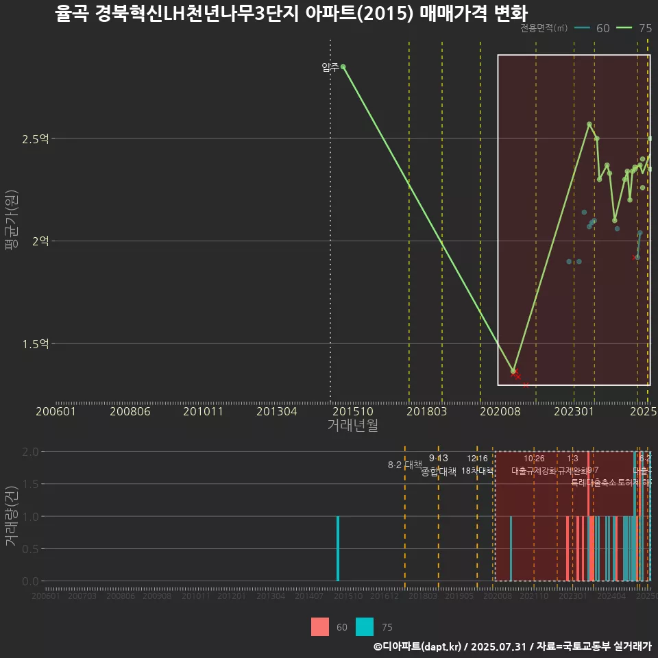 율곡 경북혁신LH천년나무3단지 아파트(2015) 매매가격 변화