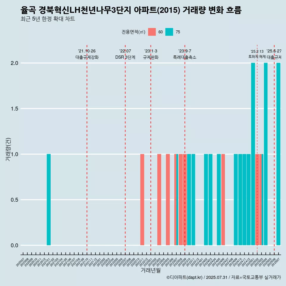율곡 경북혁신LH천년나무3단지 아파트(2015) 거래량 변화 흐름