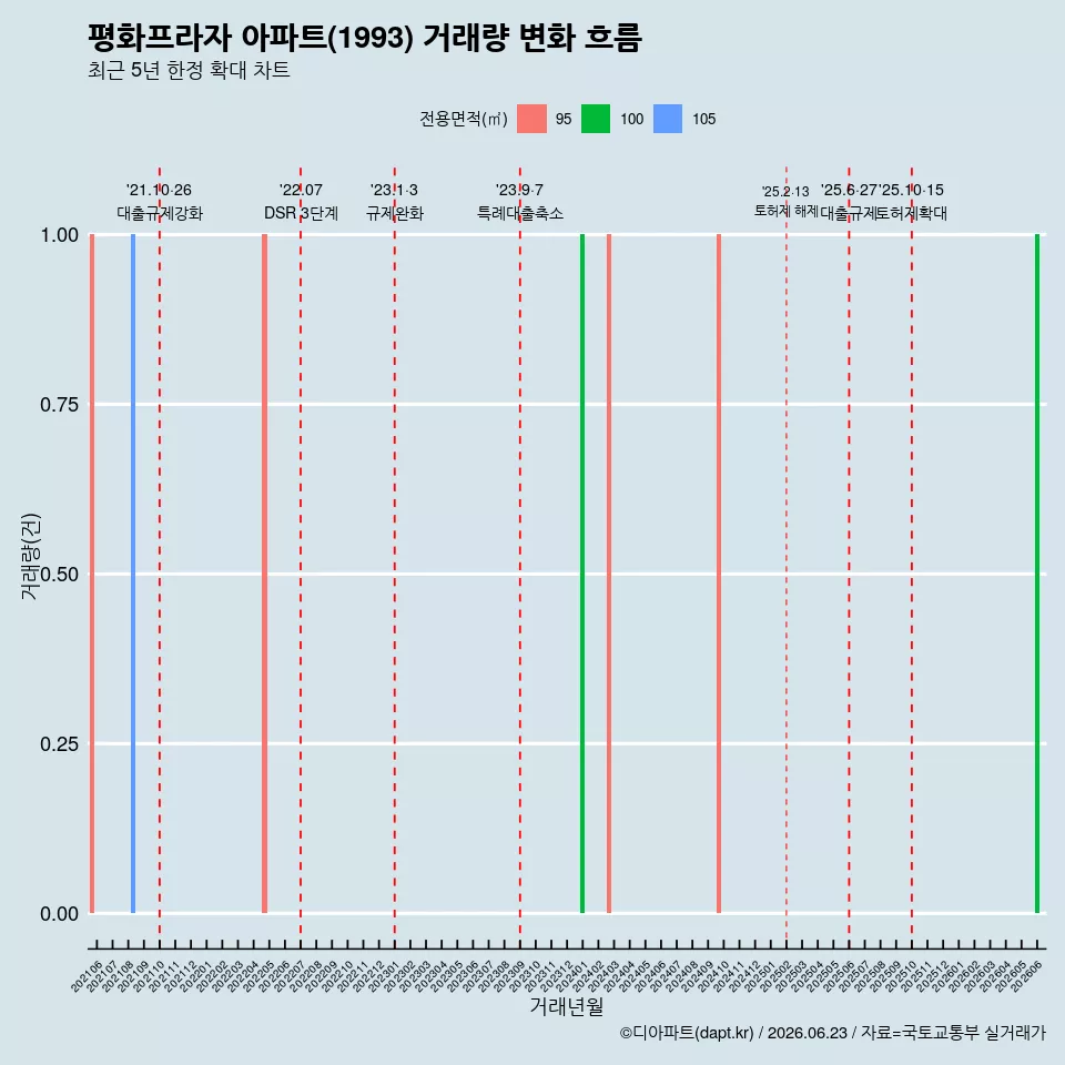 평화프라자 아파트(1993) 거래량 변화 흐름