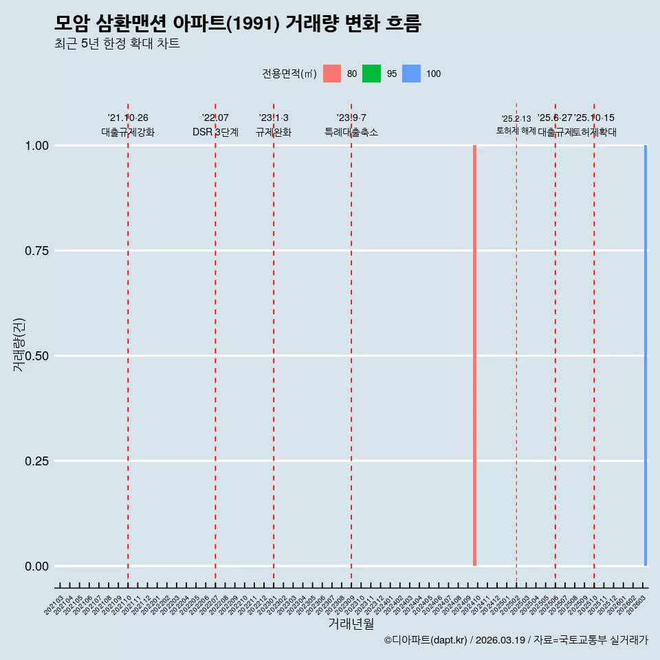 모암 삼환맨션 아파트(1991) 거래량 변화 흐름