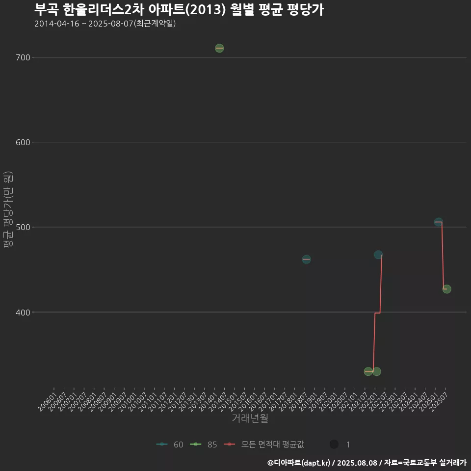 부곡 한울리더스2차 아파트(2013) 월별 평균 평당가