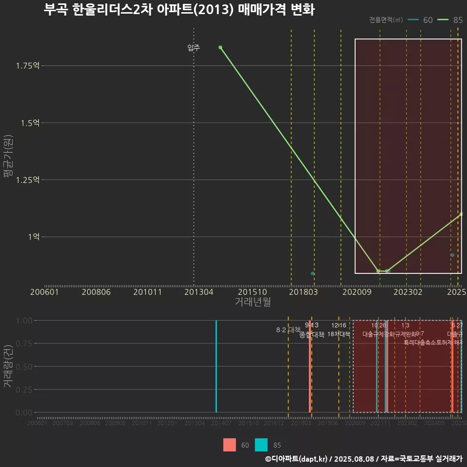 부곡 한울리더스2차 아파트(2013) 매매가격 변화