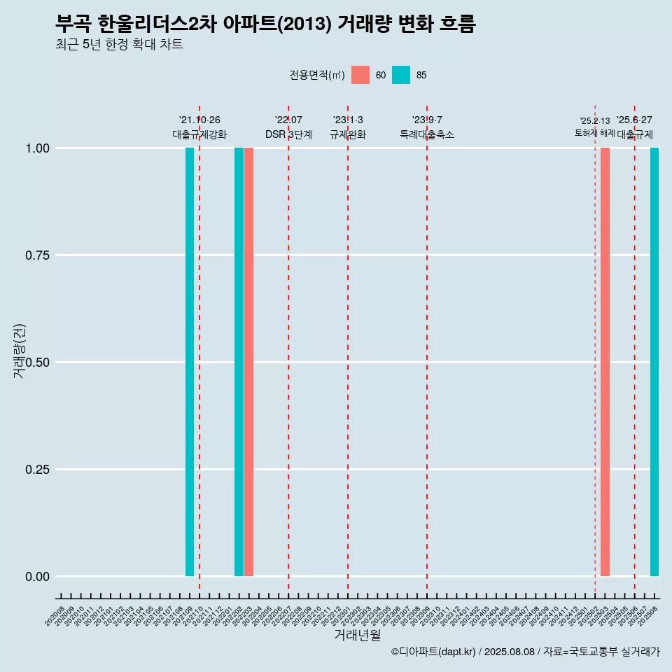 부곡 한울리더스2차 아파트(2013) 거래량 변화 흐름
