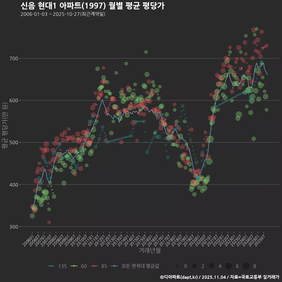 신음 현대1 아파트(1997) 월별 평균 평당가