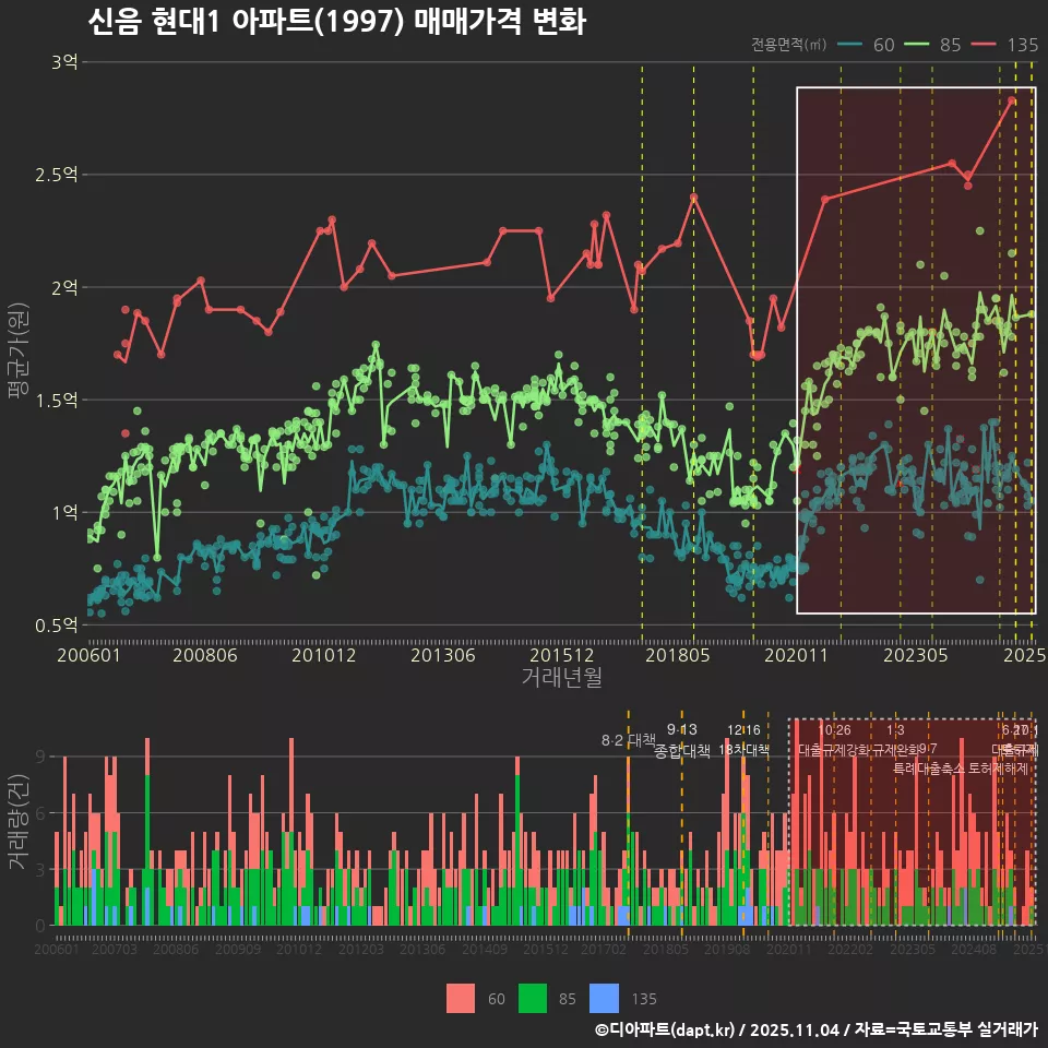 신음 현대1 아파트(1997) 매매가격 변화