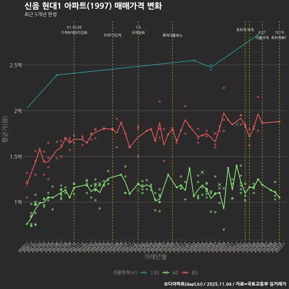 신음 현대1 아파트(1997) 매매가격 변화