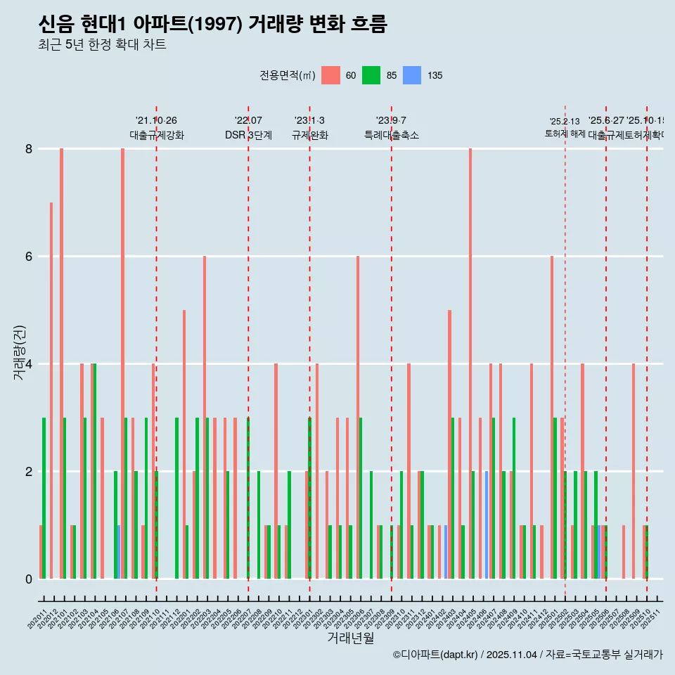 신음 현대1 아파트(1997) 거래량 변화 흐름