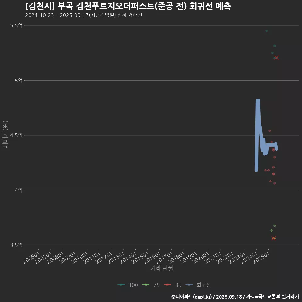 [김천시] 부곡 김천푸르지오더퍼스트(준공 전) 회귀선 예측