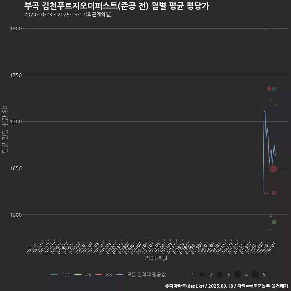부곡 김천푸르지오더퍼스트(준공 전) 월별 평균 평당가