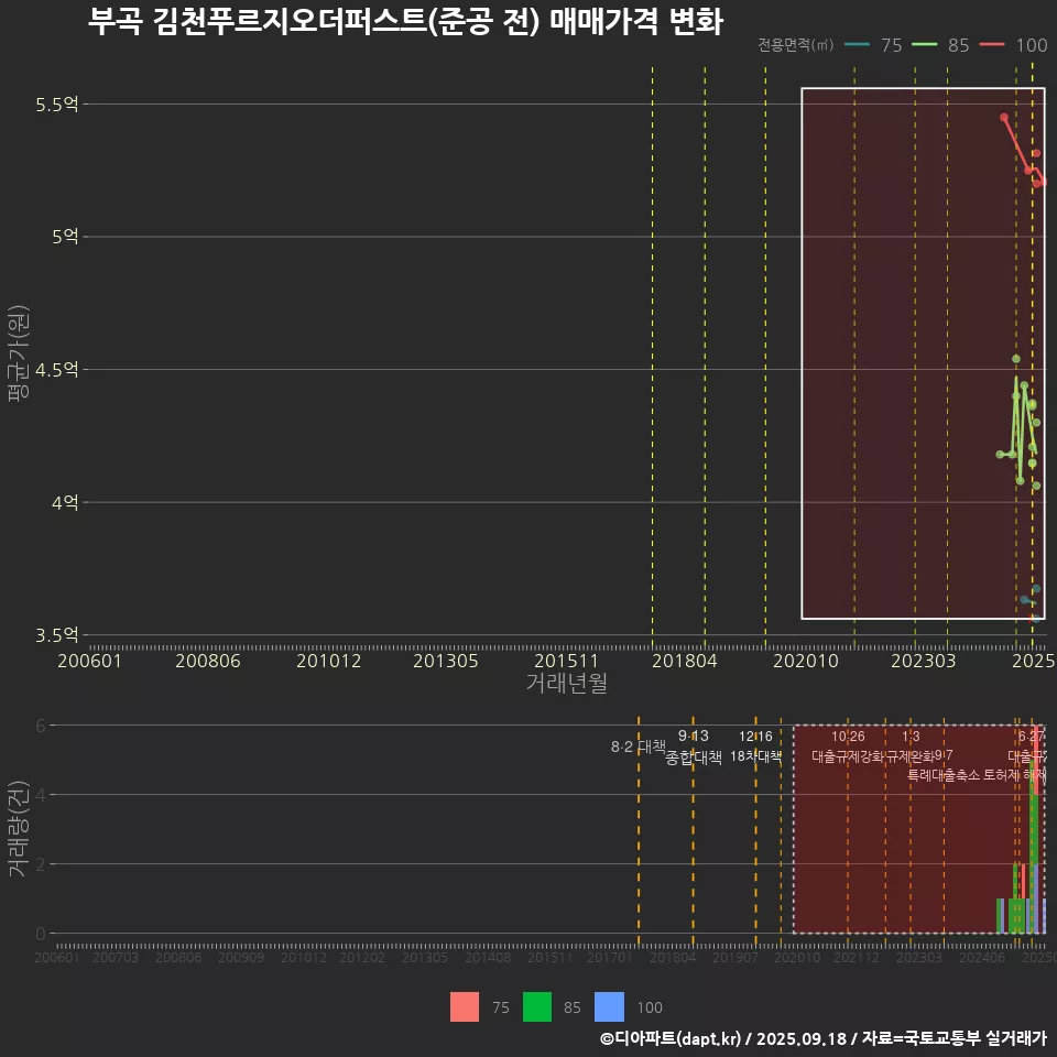 부곡 김천푸르지오더퍼스트(준공 전) 매매가격 변화