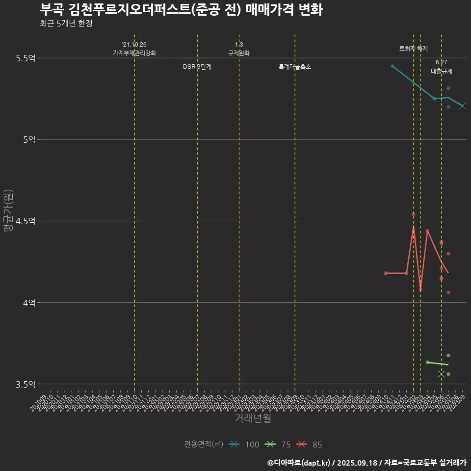 부곡 김천푸르지오더퍼스트(준공 전) 매매가격 변화