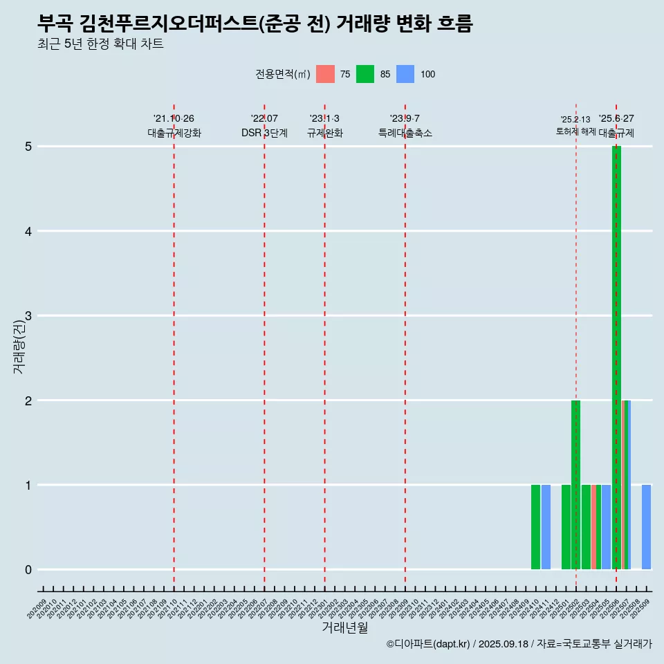 부곡 김천푸르지오더퍼스트(준공 전) 거래량 변화 흐름