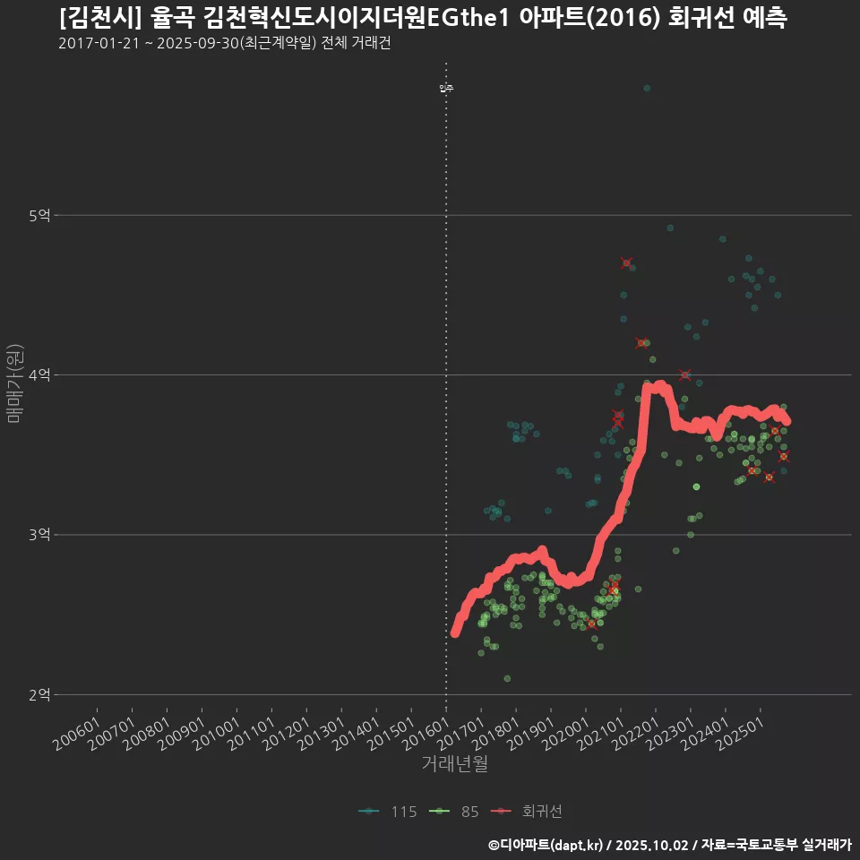 [김천시] 율곡 김천혁신도시이지더원EGthe1 아파트(2016) 회귀선 예측