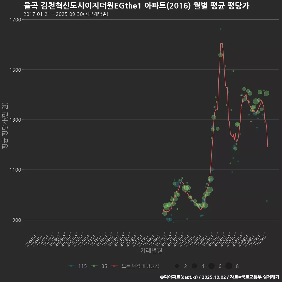 율곡 김천혁신도시이지더원EGthe1 아파트(2016) 월별 평균 평당가