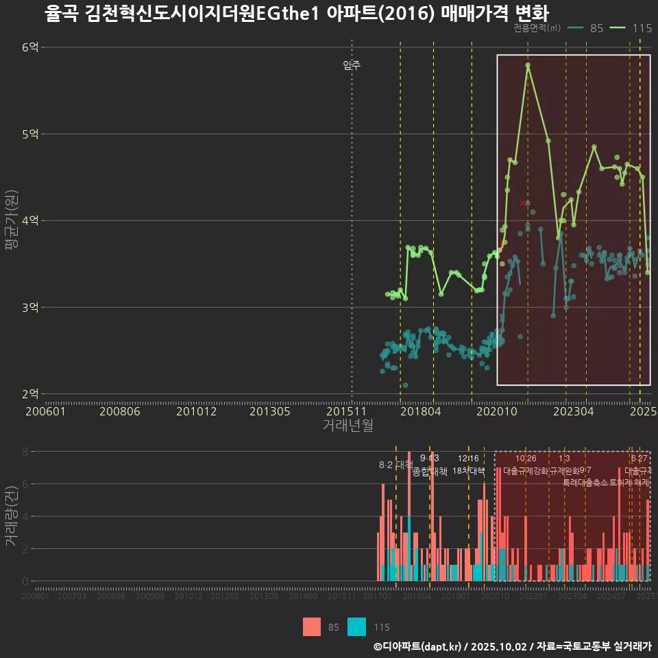 율곡 김천혁신도시이지더원EGthe1 아파트(2016) 매매가격 변화