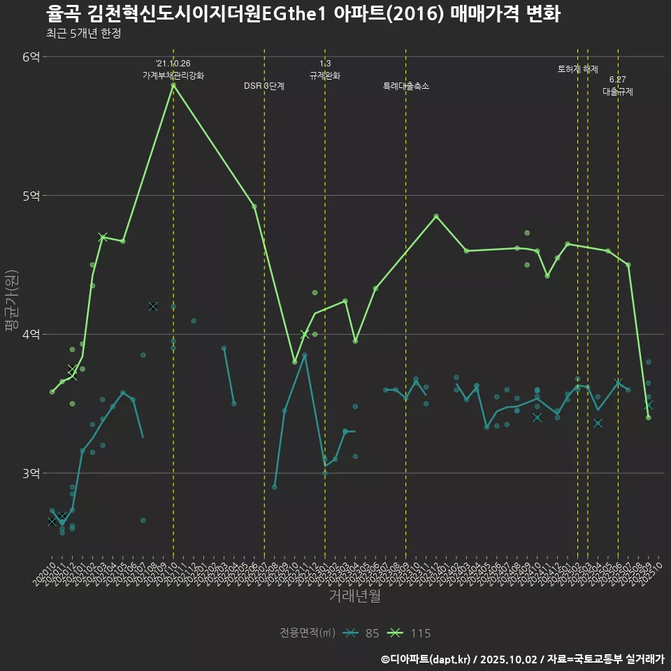 율곡 김천혁신도시이지더원EGthe1 아파트(2016) 매매가격 변화