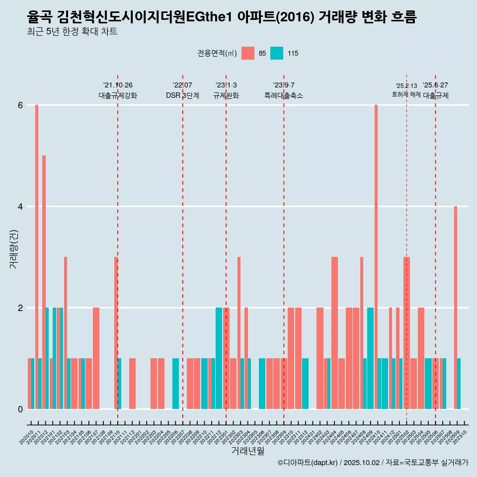 율곡 김천혁신도시이지더원EGthe1 아파트(2016) 거래량 변화 흐름