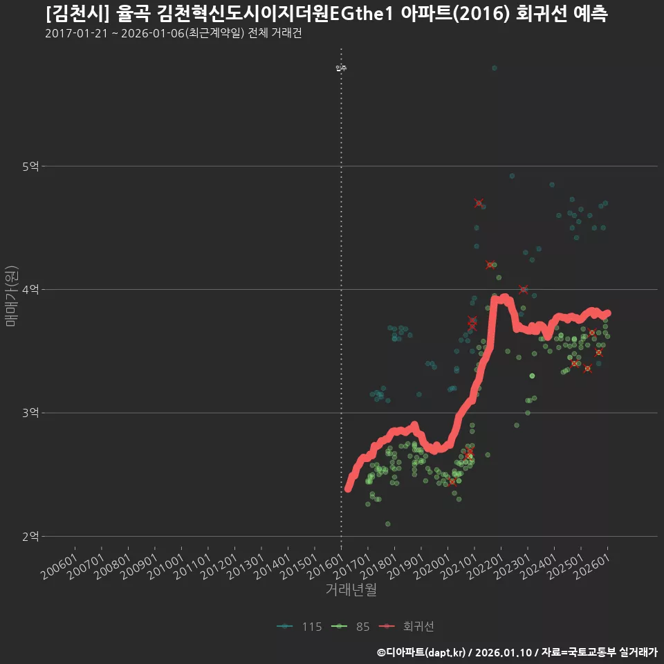 [김천시] 율곡 김천혁신도시이지더원EGthe1 아파트(2016) 회귀선 예측