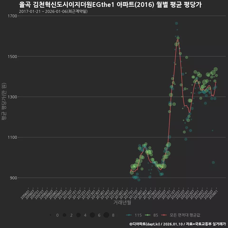 율곡 김천혁신도시이지더원EGthe1 아파트(2016) 월별 평균 평당가