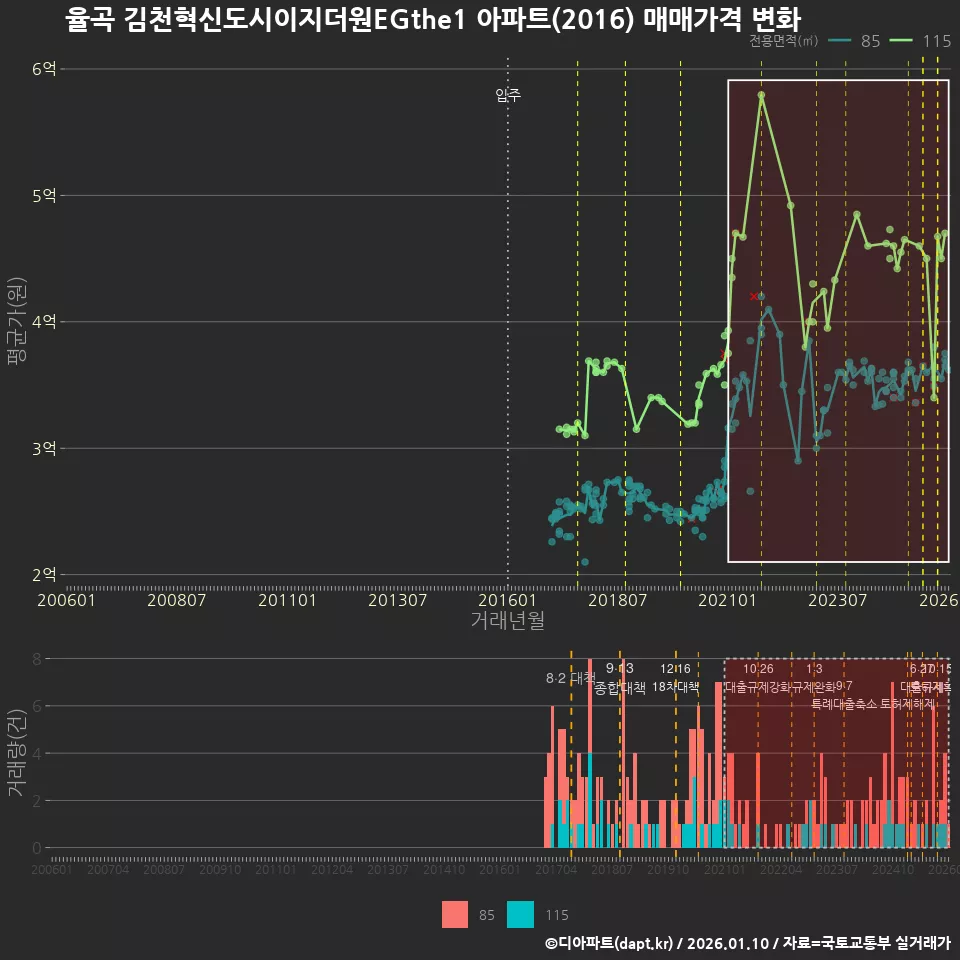율곡 김천혁신도시이지더원EGthe1 아파트(2016) 매매가격 변화