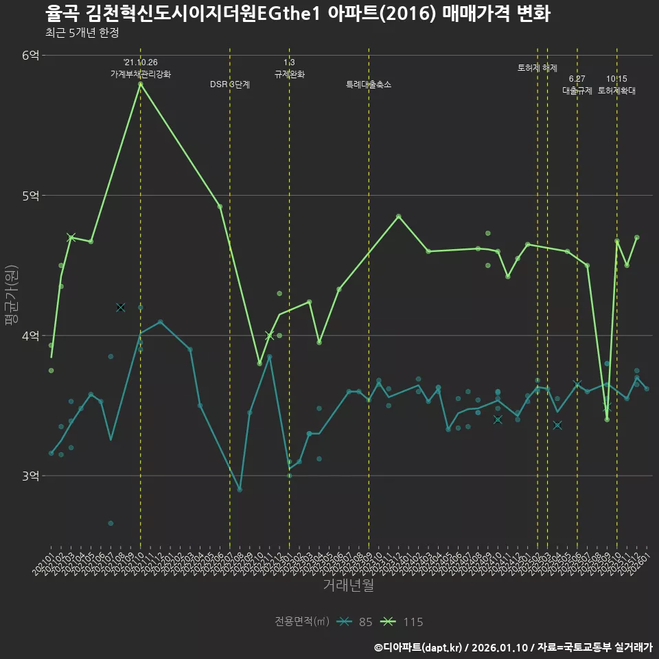 율곡 김천혁신도시이지더원EGthe1 아파트(2016) 매매가격 변화